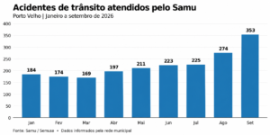 O Samu registrou 292 atendimentos relacionados a acidentes com motos em setembro. Respeitar as leis de trânsito salva vidas